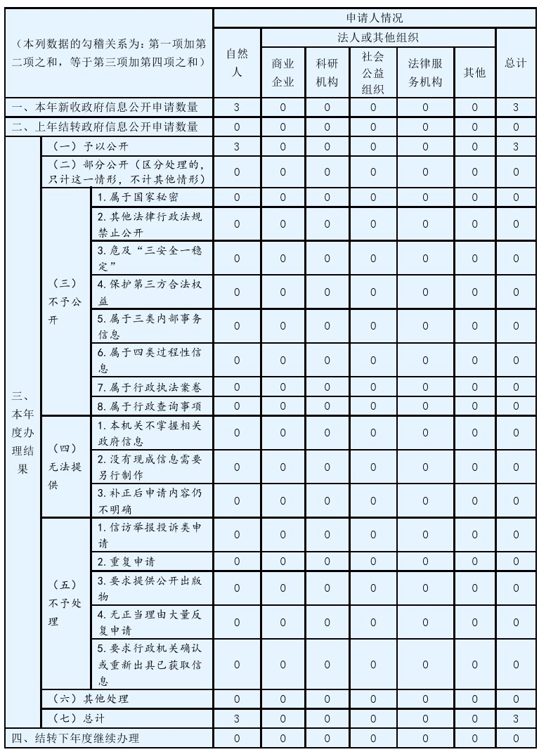 收到和處理政府信息公開申請情況