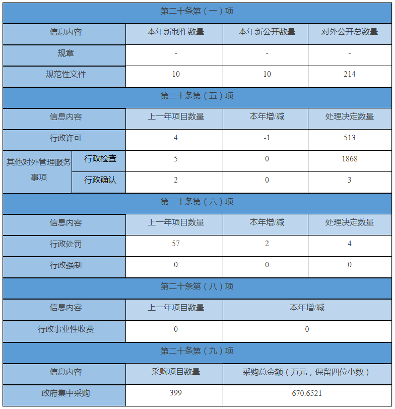 主動公開政府資訊情況