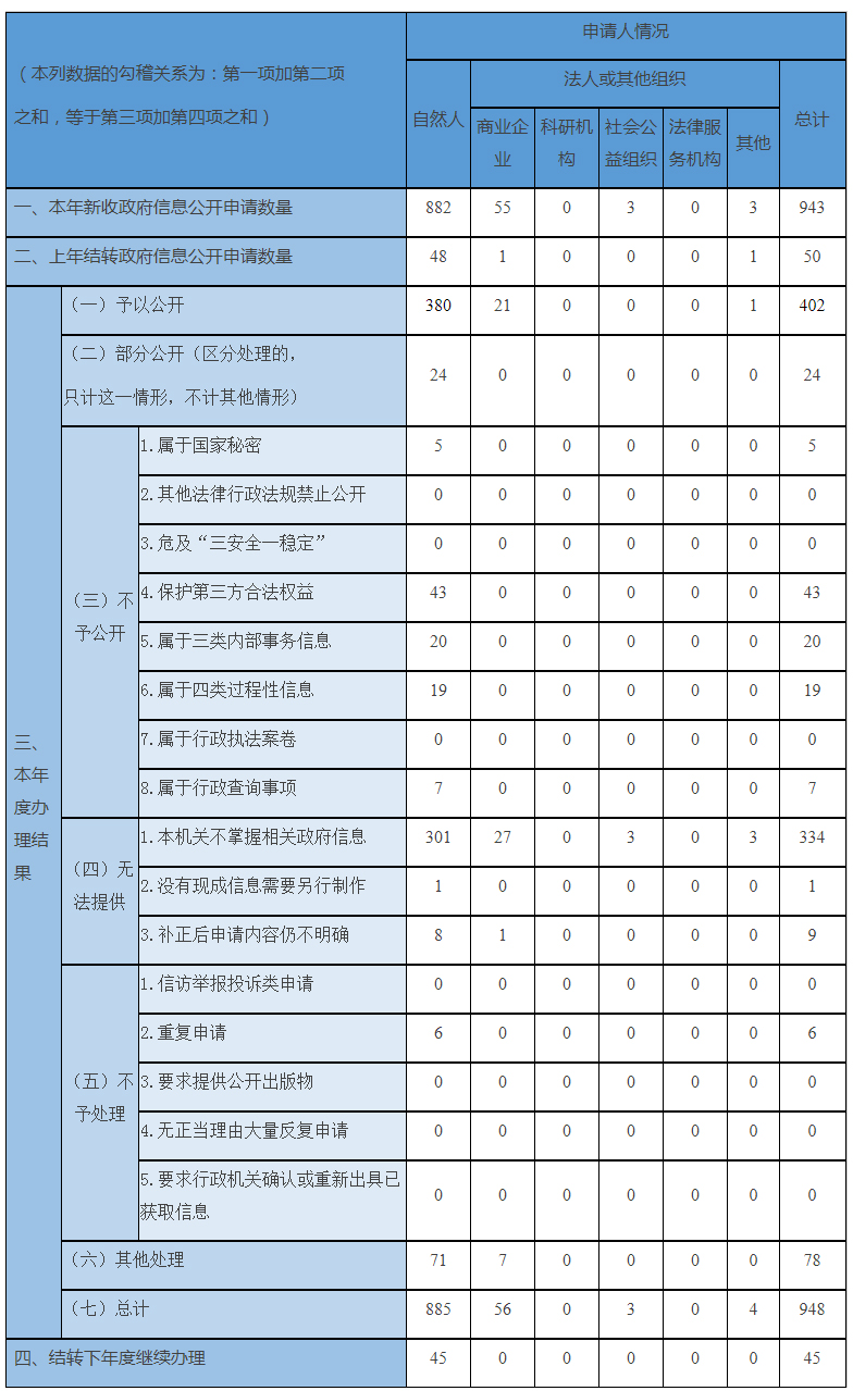 收到和處理政府信息公開申請情況