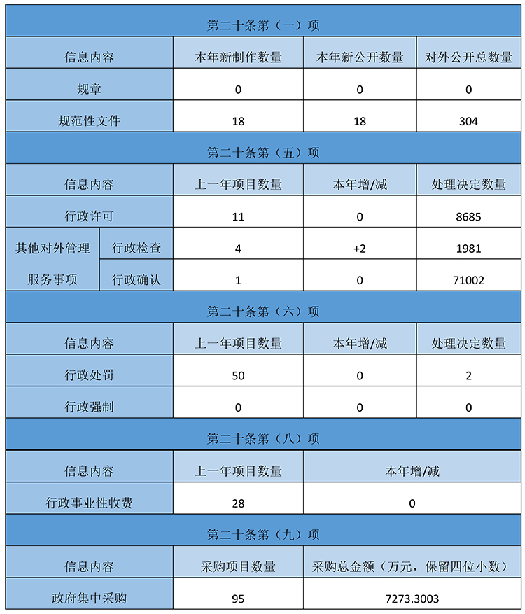 主動公開政府資訊情況