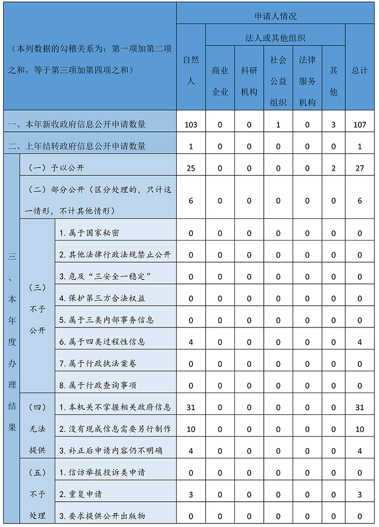 收到和處理政府信息公開申請情況