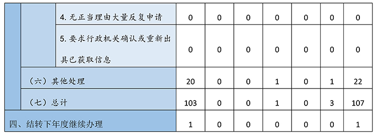 收到和處理政府信息公開申請情況