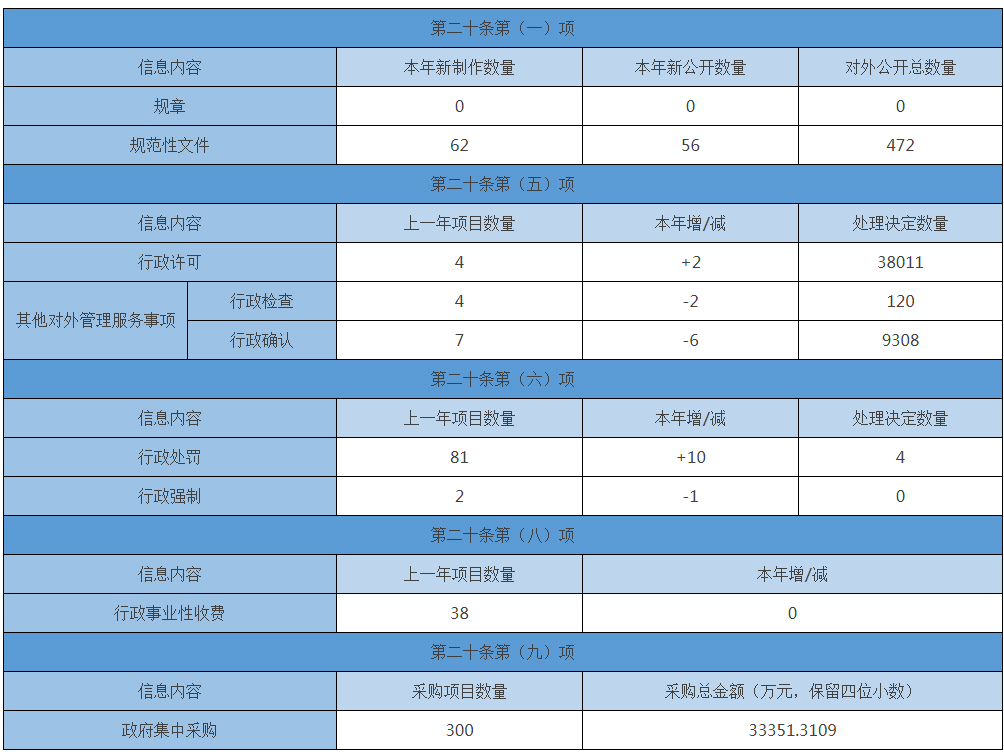 主動公開政府資訊情況