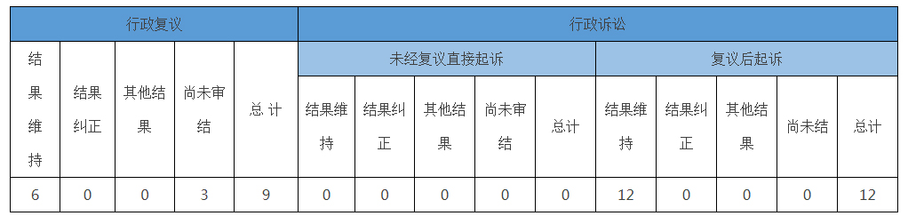 政府信息公開行政復議、行政訴訟情況