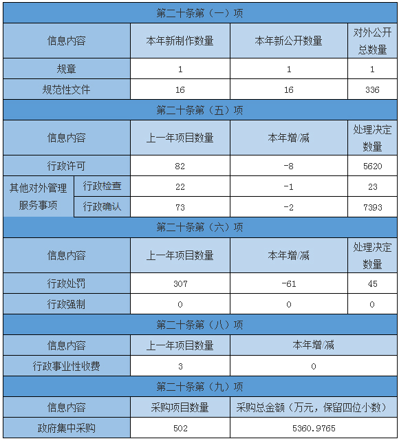 主動公開政府資訊情況