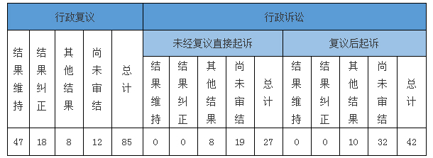 政府信息公開行政復議、行政訴訟情況