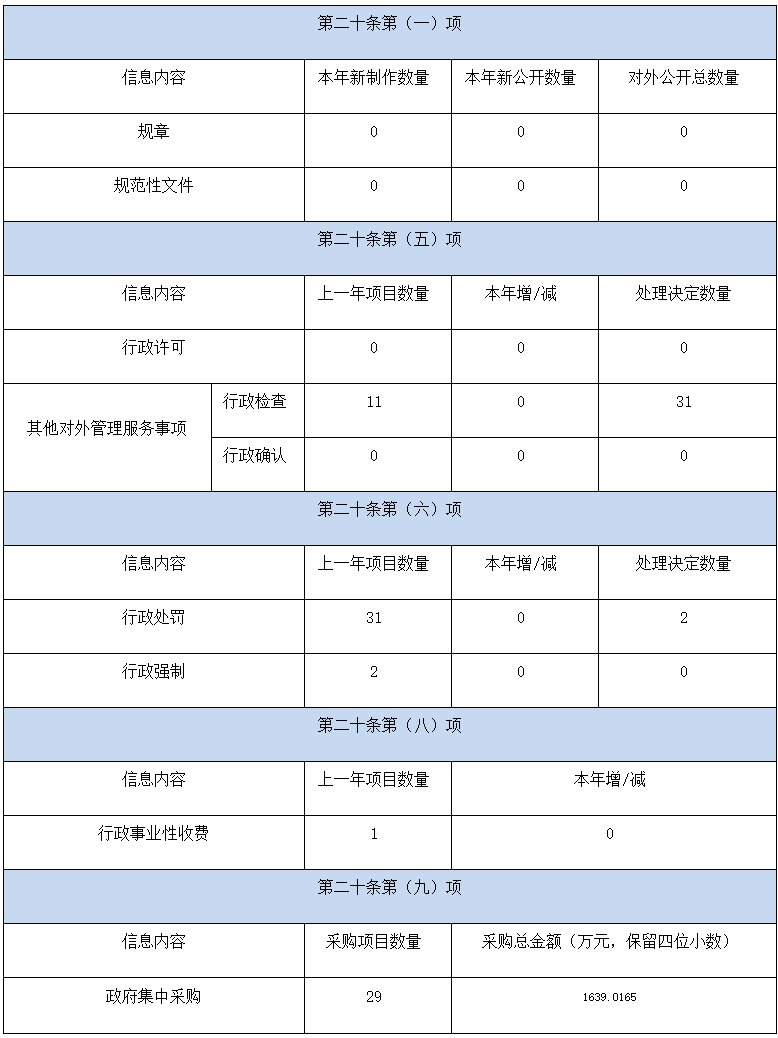 主動公開政府資訊情況