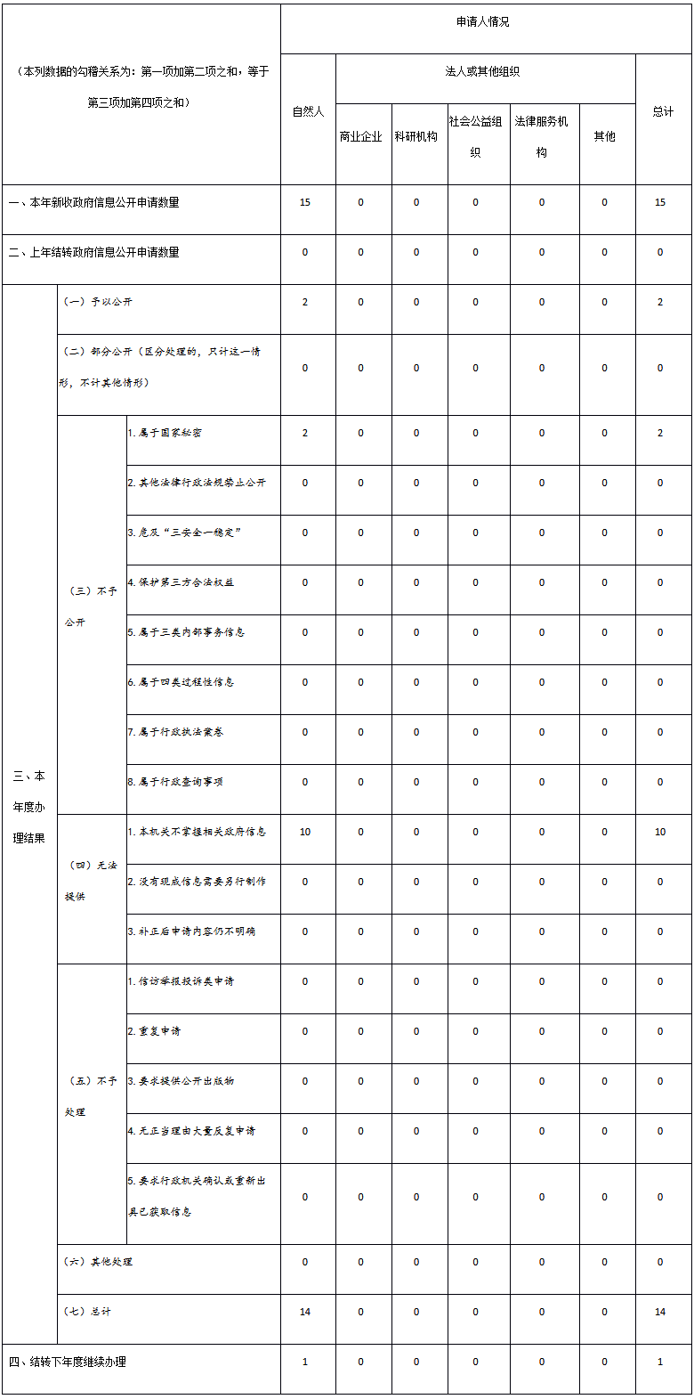 收到和處理政府信息公開申請情況