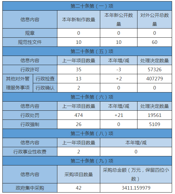 主動公開政府資訊情況