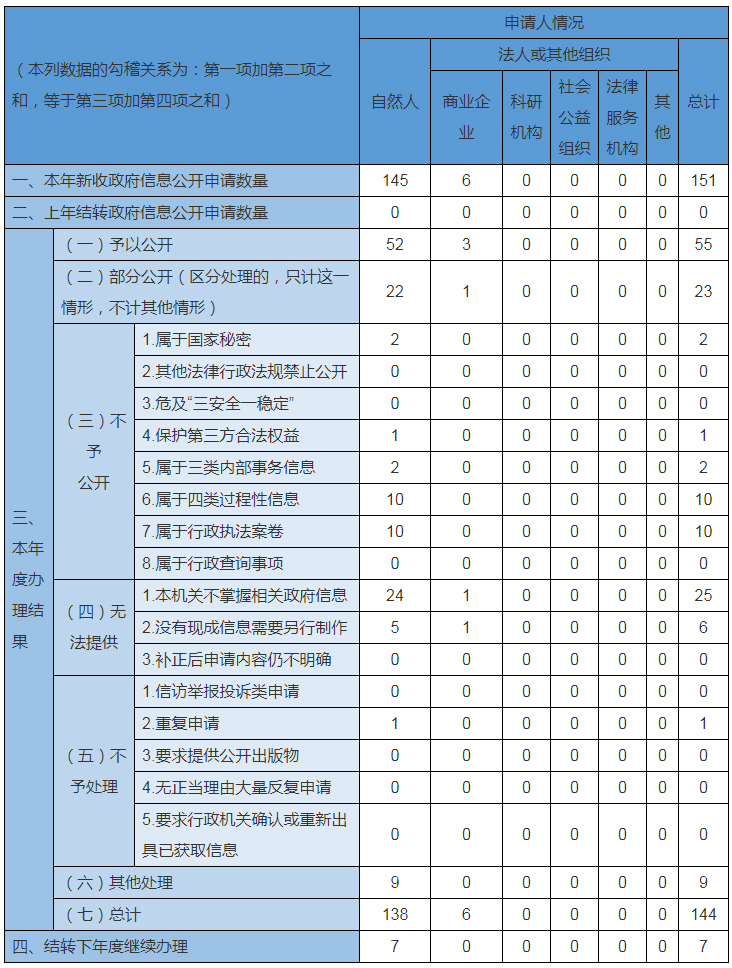 主動公開政府資訊情況