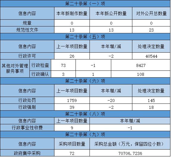 主動公開政府資訊情況