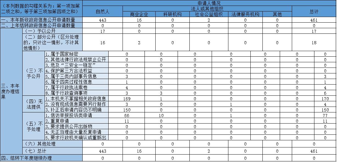 收到和處理政府信息公開申請情況