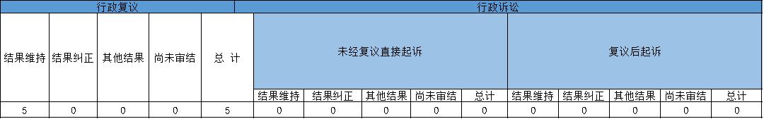 政府信息公開行政復議、行政訴訟情況