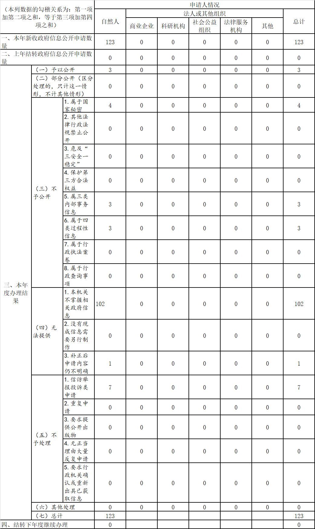 主動公開政府資訊情況