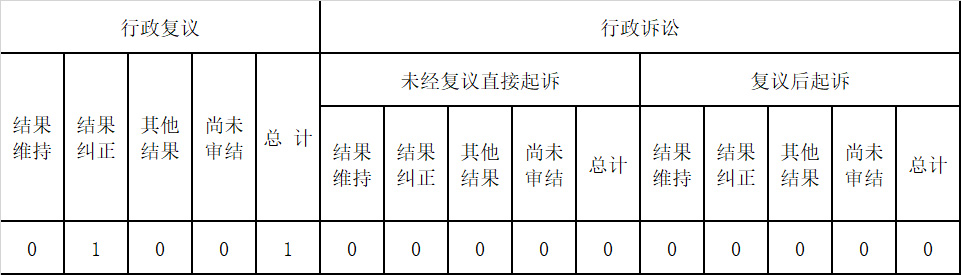 政府信息公開行政復議、行政訴訟情況