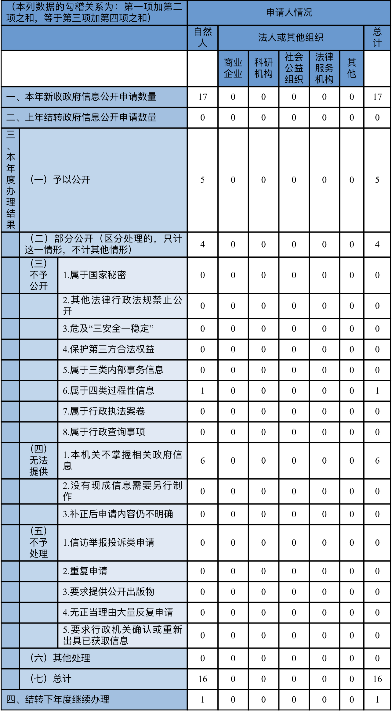 收到和處理政府信息公開申請情況