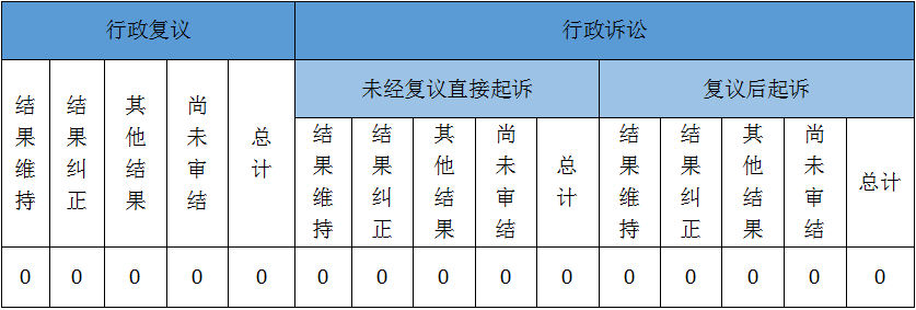 政府信息公開行政復議、行政訴訟情況
