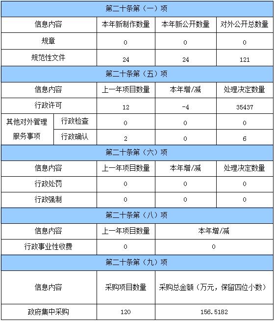 主動公開政府資訊情況