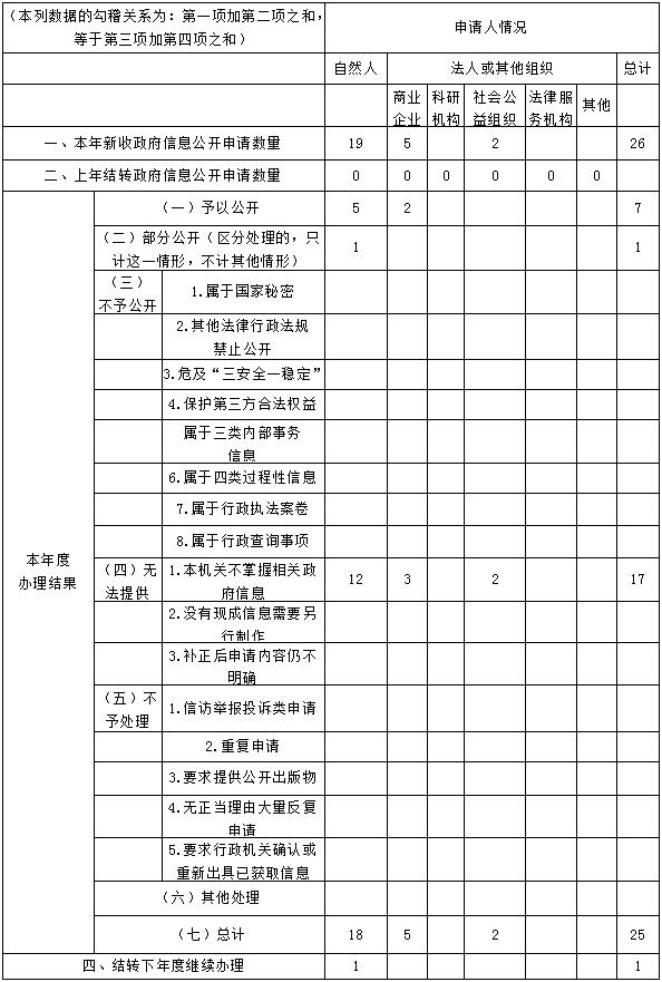 收到和處理政府信息公開申請情況