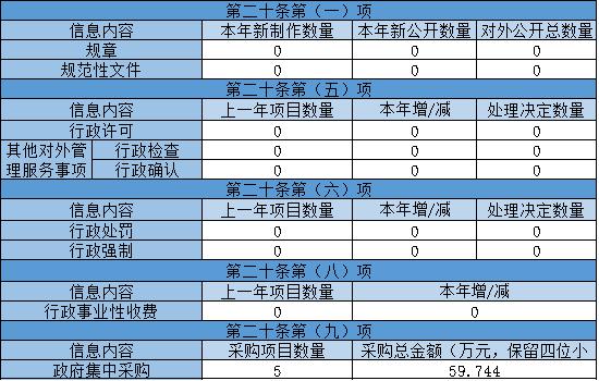 主動公開政府資訊情況