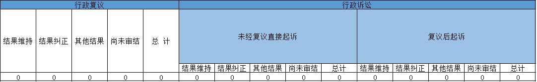 政府信息公開行政復議、行政訴訟情況