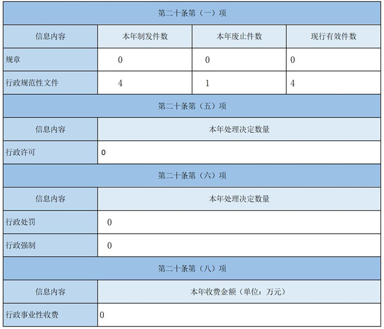 主動公開政府資訊情況