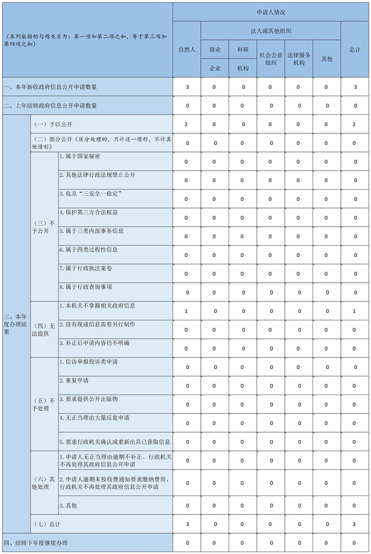 收到和處理政府信息公開申請情況