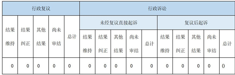 政府信息公開行政復議、行政訴訟情況