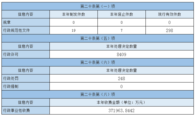 主動公開政府資訊情況