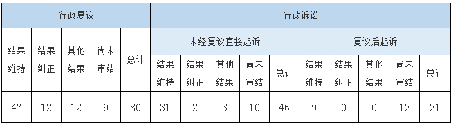 政府信息公開行政復議、行政訴訟情況