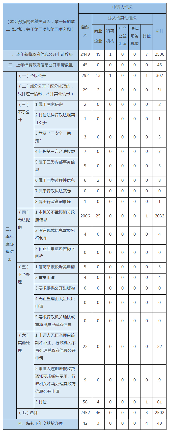 收到和處理政府信息公開申請情況