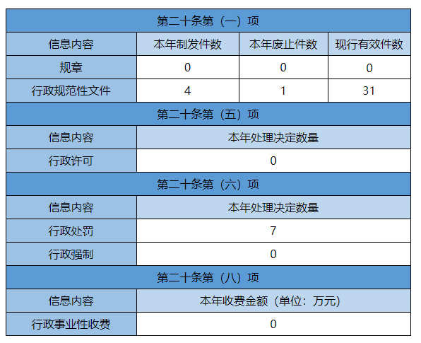 主動公開政府資訊情況