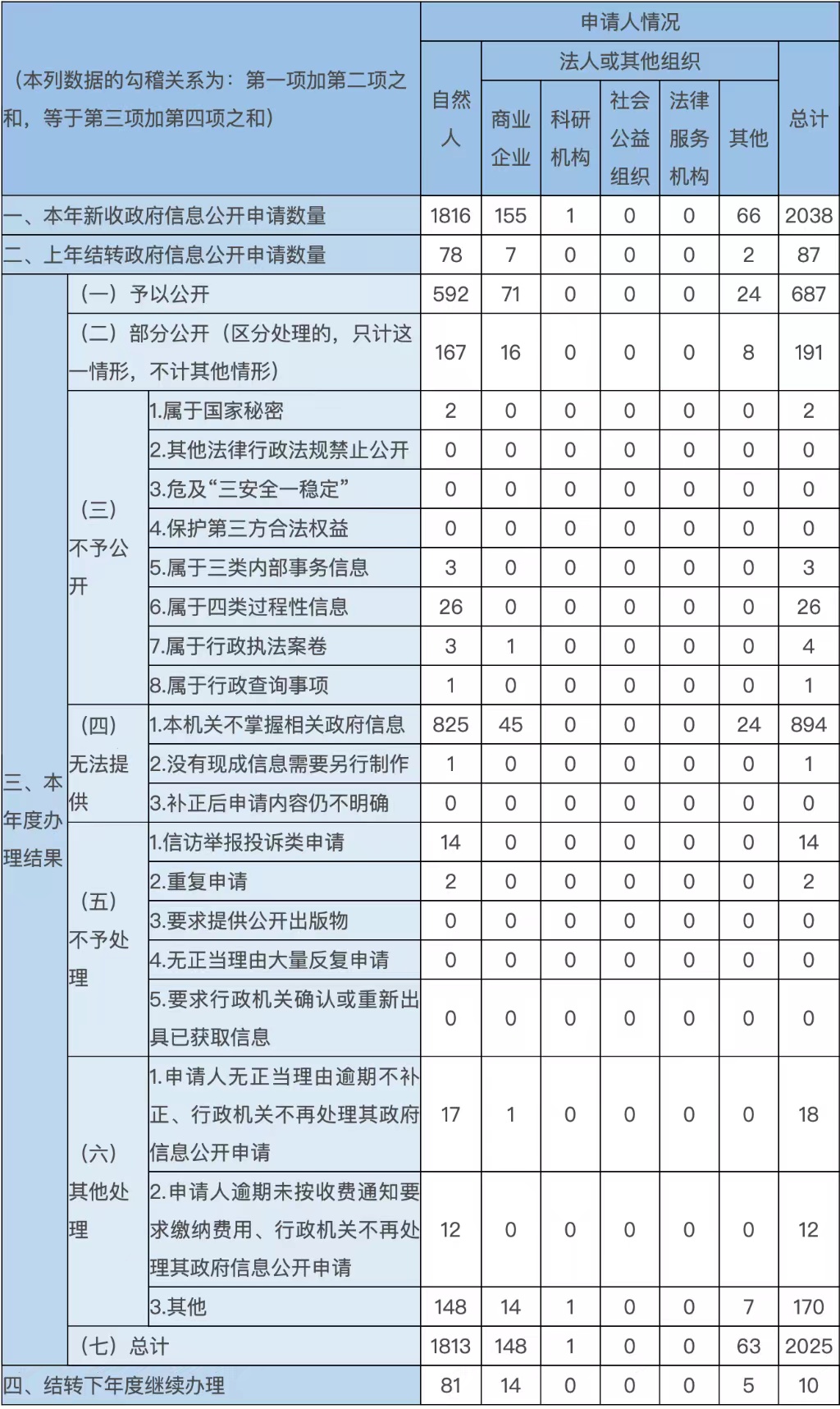 收到和處理政府信息公開申請情況