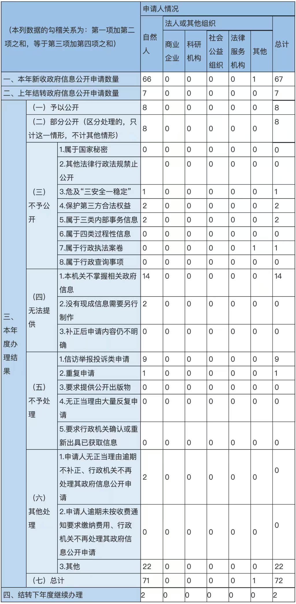 收到和處理政府信息公開申請情況