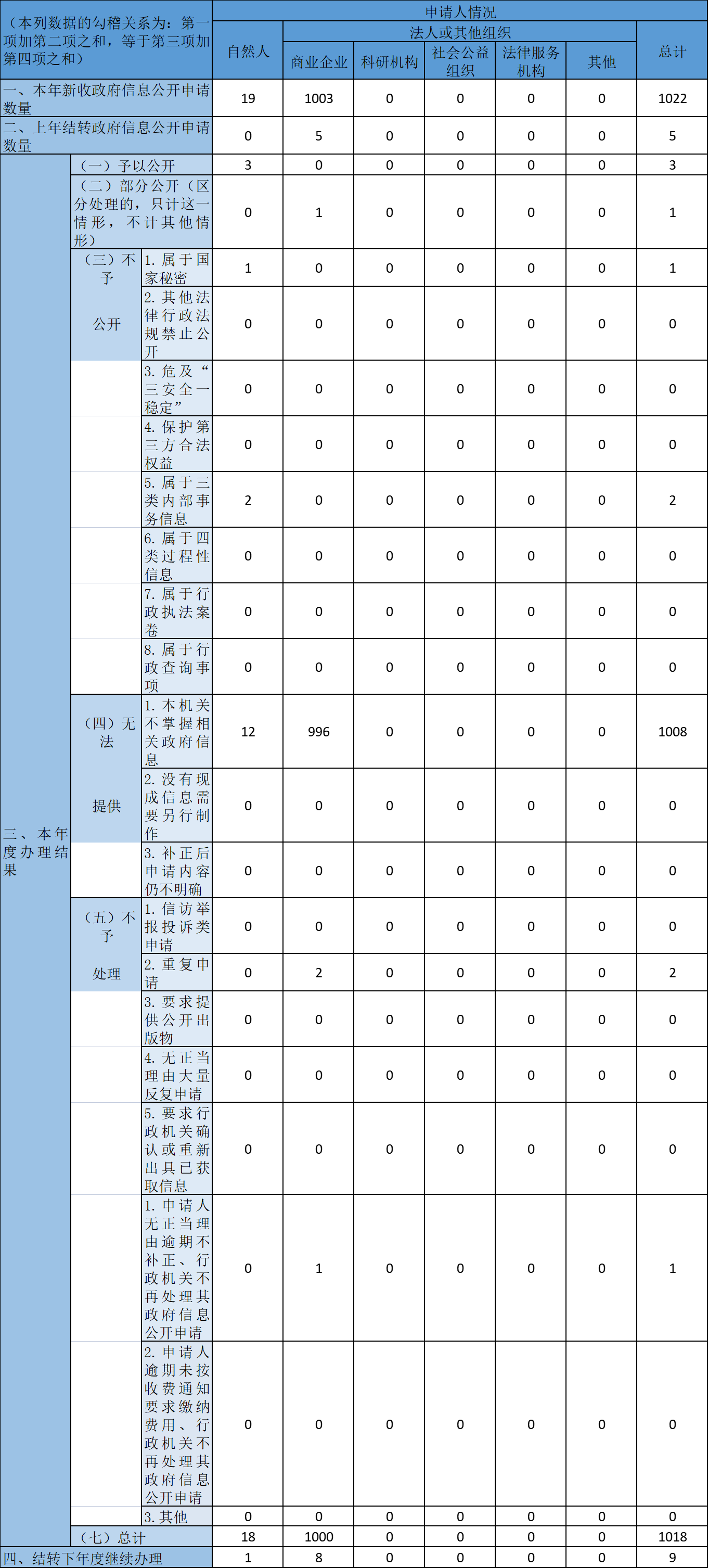 收到和處理政府信息公開申請情況