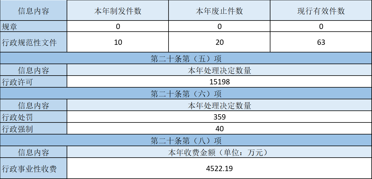 主動公開政府資訊情況