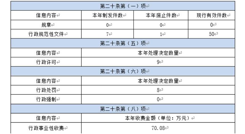 主動公開政府資訊情況