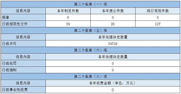 主動公開政府資訊情況