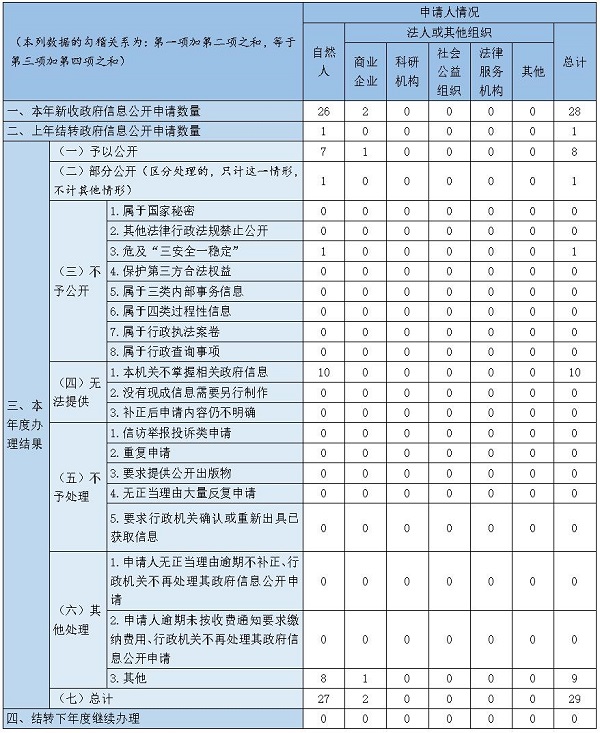 收到和處理政府信息公開申請情況