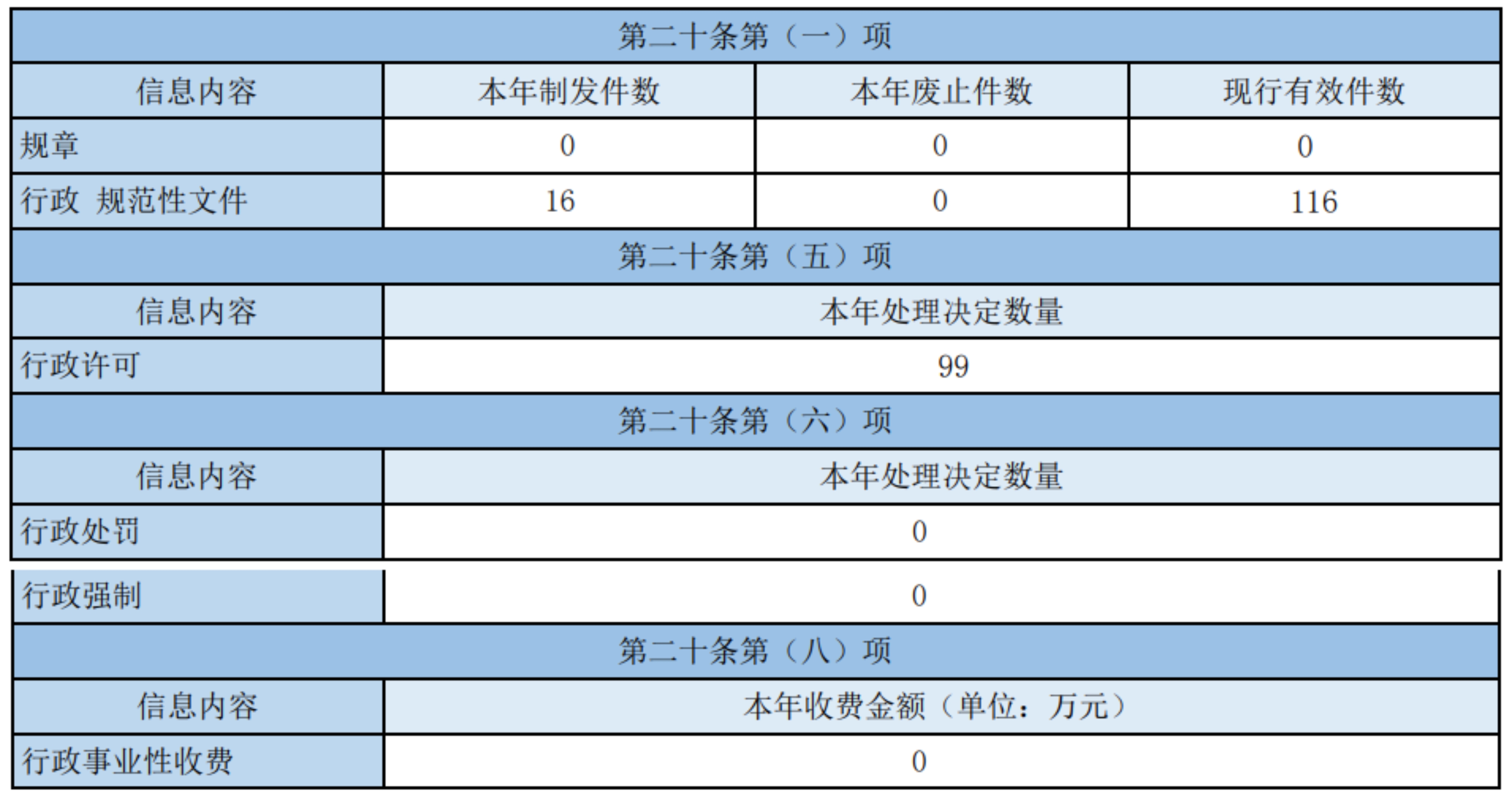 主動公開政府資訊情況