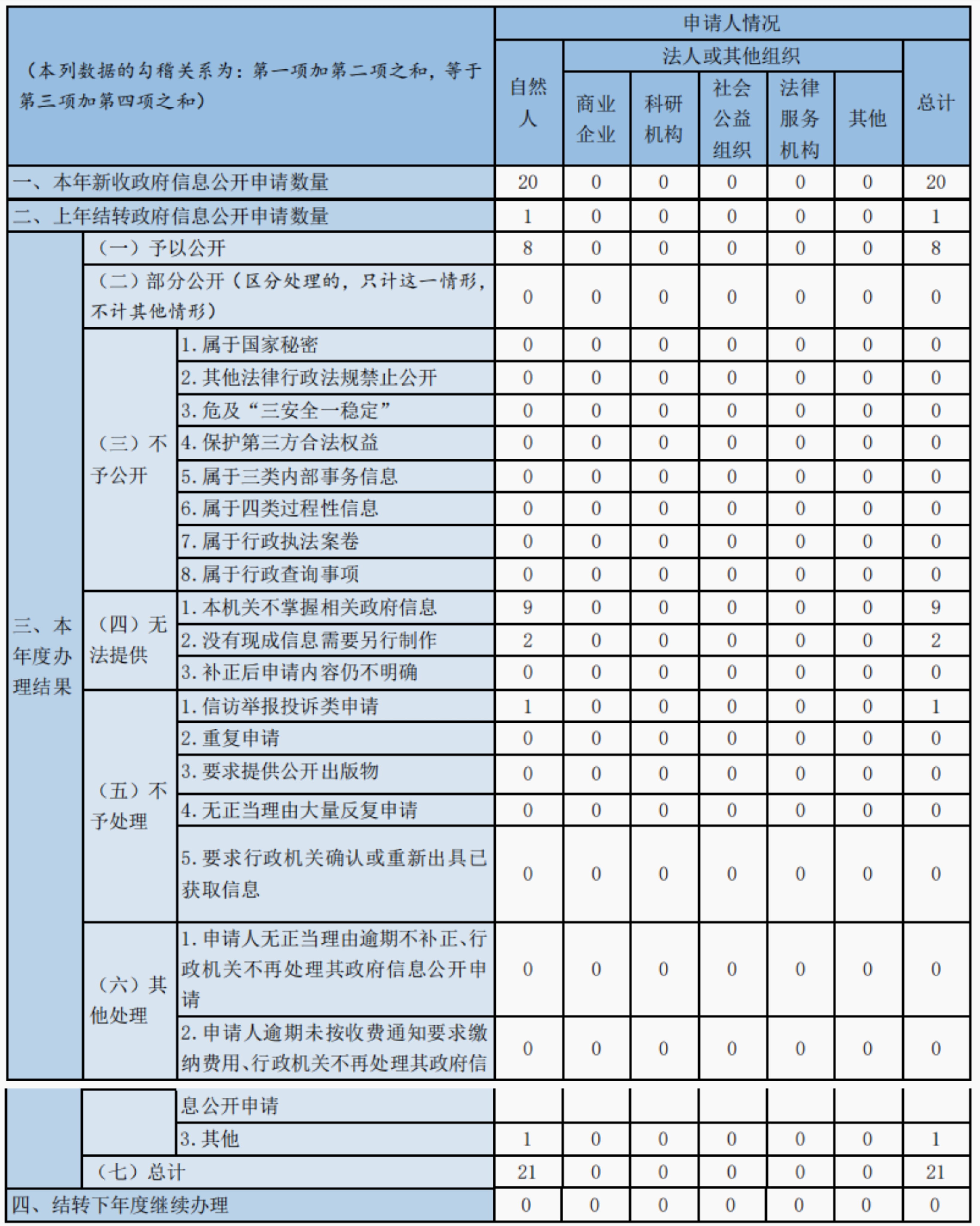 收到和處理政府信息公開申請情況