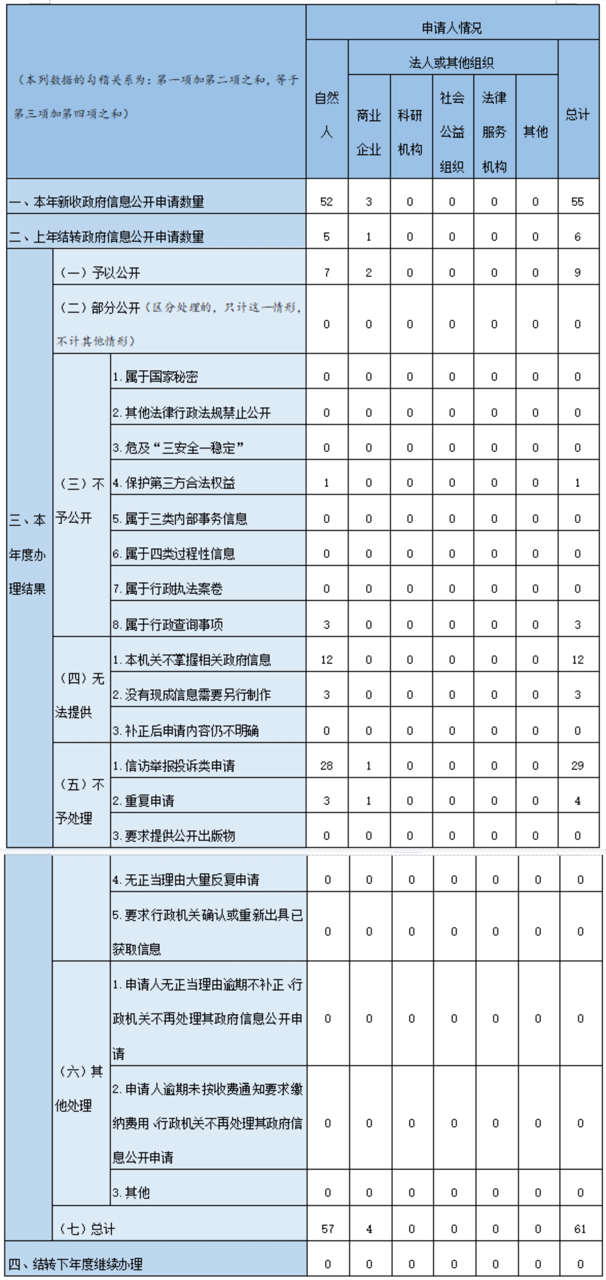 收到和處理政府信息公開申請情況