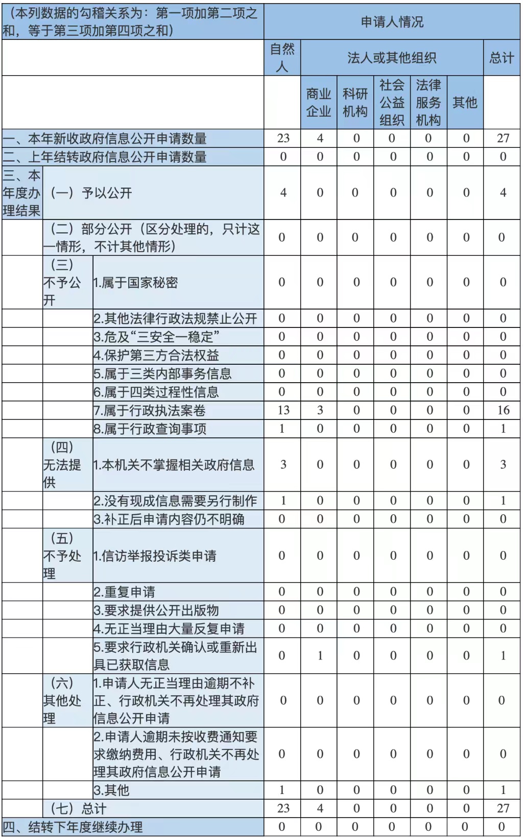 收到和處理政府信息公開申請情況