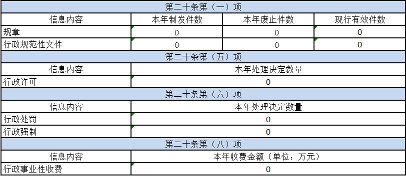 主動公開政府資訊情況