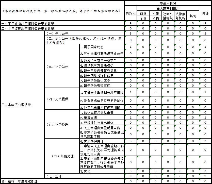 收到和處理政府信息公開申請情況