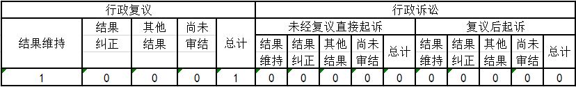 政府信息公開行政復議、行政訴訟情況