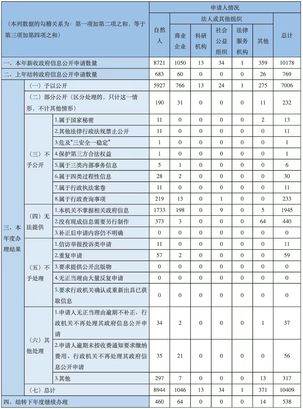 收到和處理政府信息公開申請情況