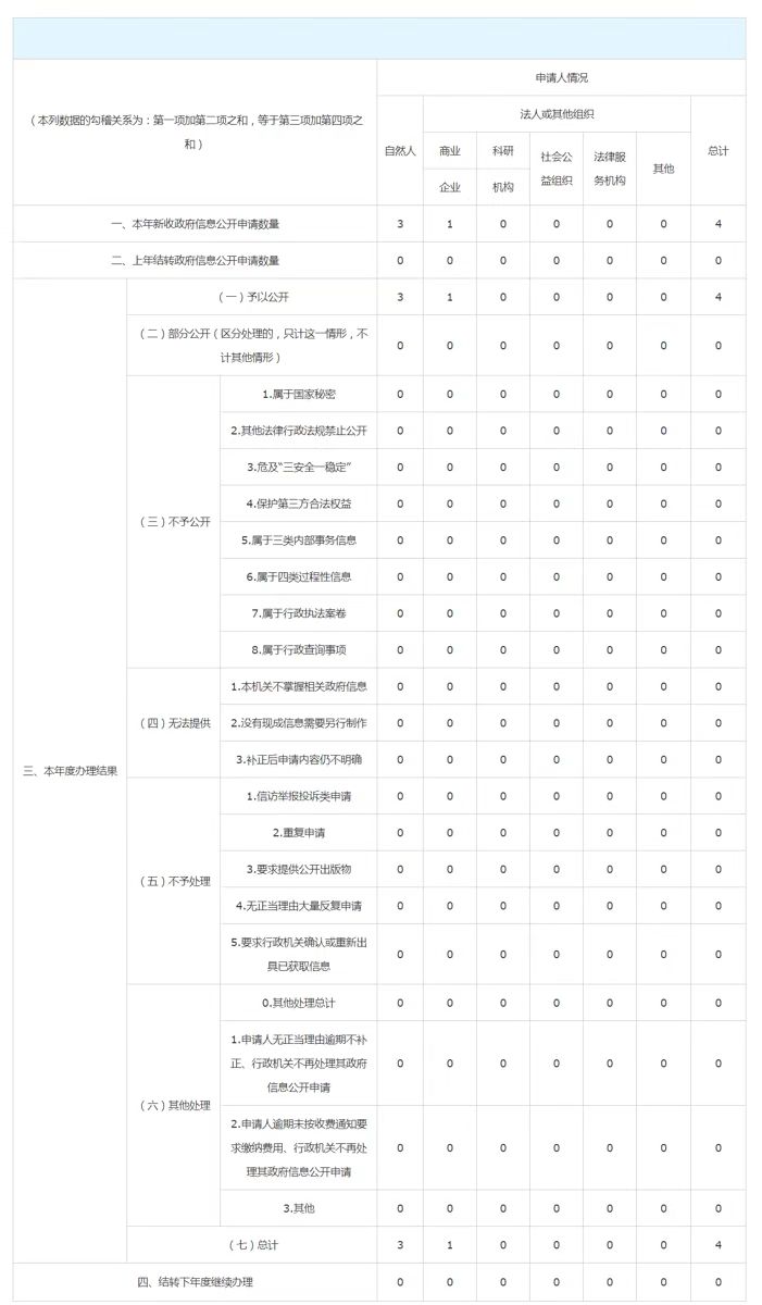 收到和處理政府信息公開申請情況