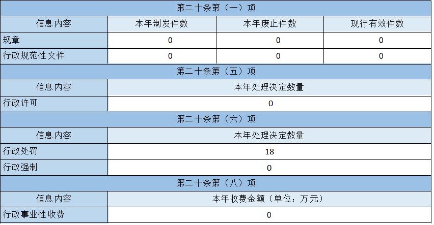 主動公開政府資訊情況