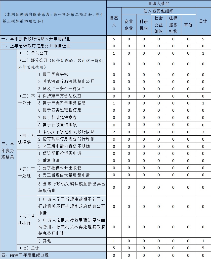 收到和處理政府信息公開申請情況